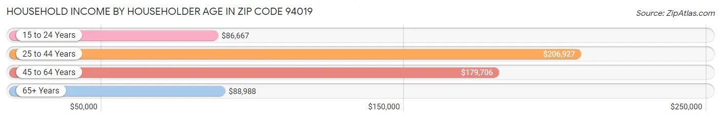 Household Income by Householder Age in Zip Code 94019