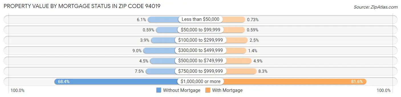 Property Value by Mortgage Status in Zip Code 94019