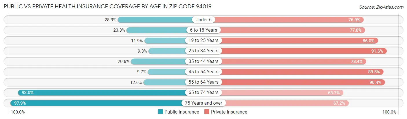 Public vs Private Health Insurance Coverage by Age in Zip Code 94019