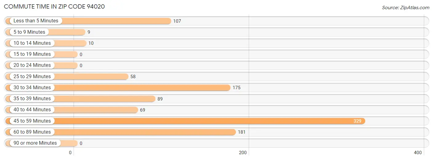 Commute Time in Zip Code 94020