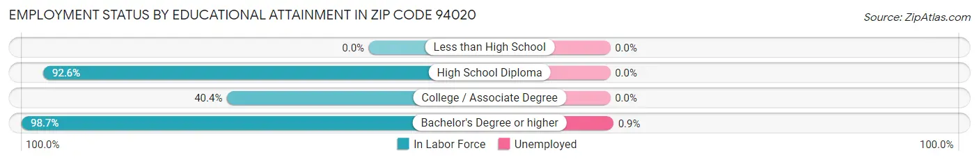 Employment Status by Educational Attainment in Zip Code 94020