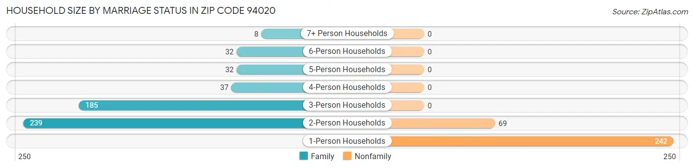 Household Size by Marriage Status in Zip Code 94020