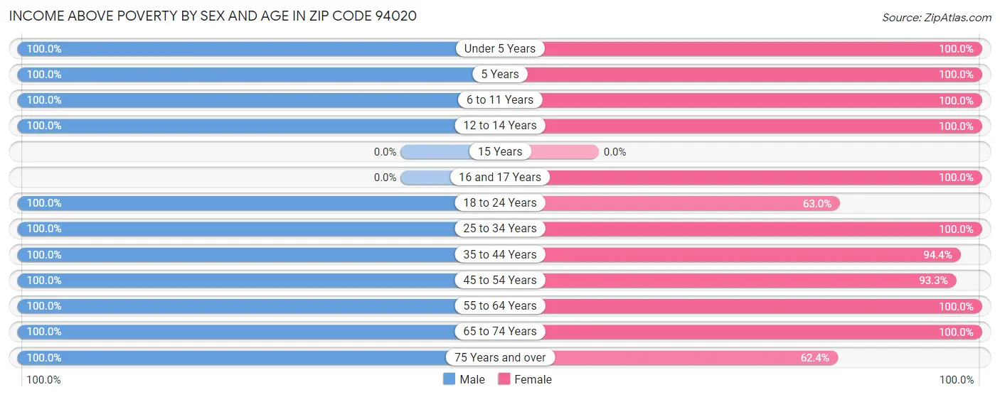 Income Above Poverty by Sex and Age in Zip Code 94020