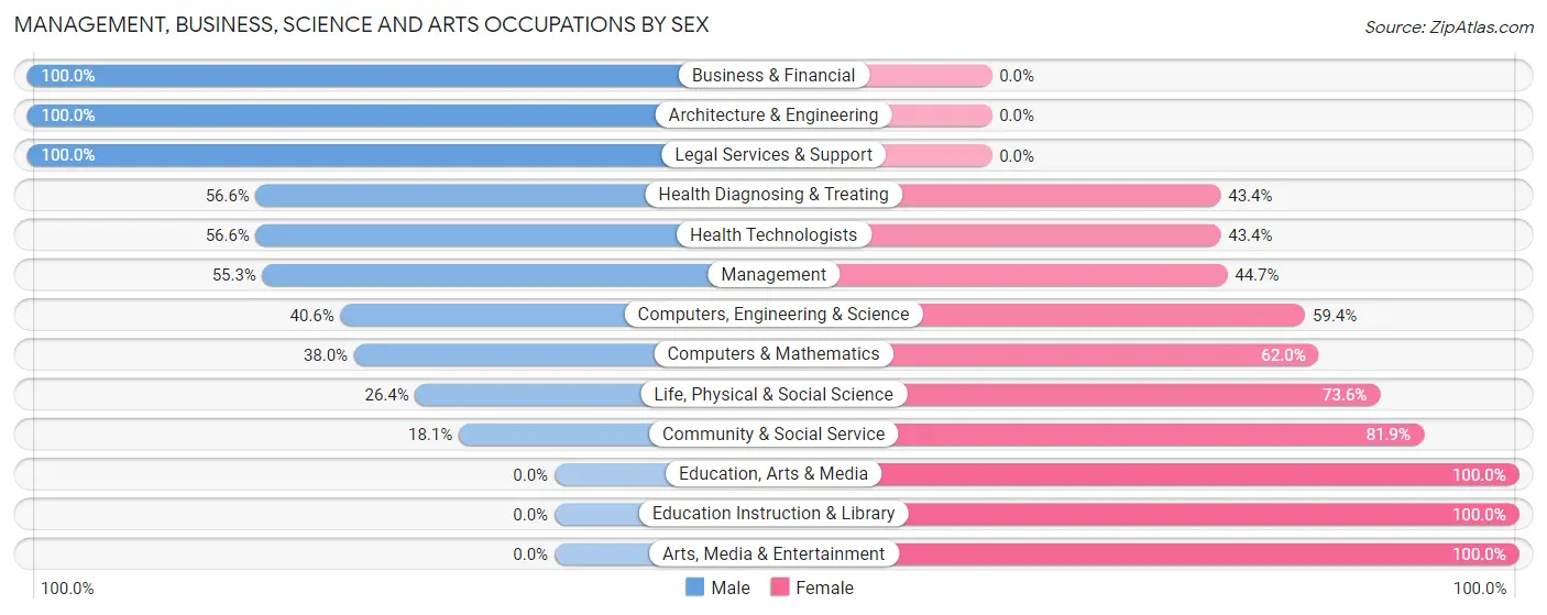 Management, Business, Science and Arts Occupations by Sex in Zip Code 94020