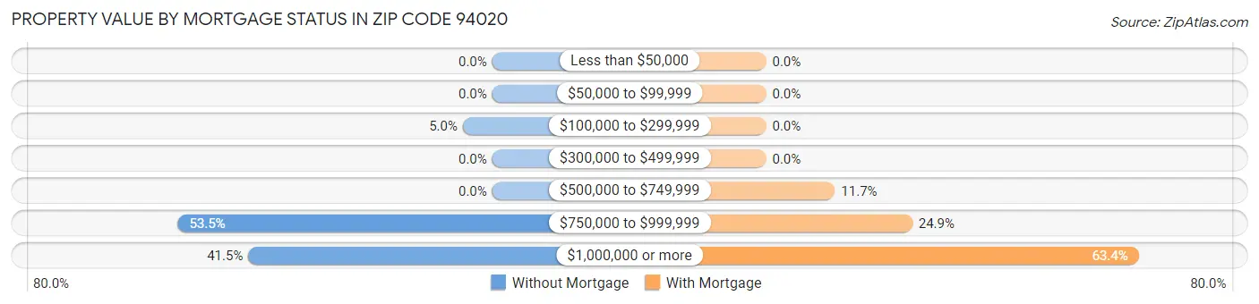 Property Value by Mortgage Status in Zip Code 94020