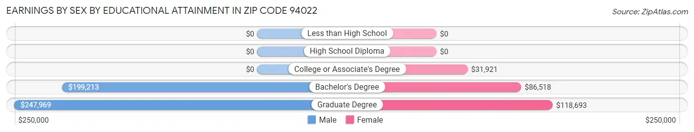 Earnings by Sex by Educational Attainment in Zip Code 94022