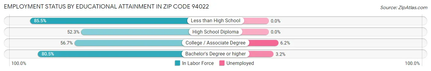 Employment Status by Educational Attainment in Zip Code 94022
