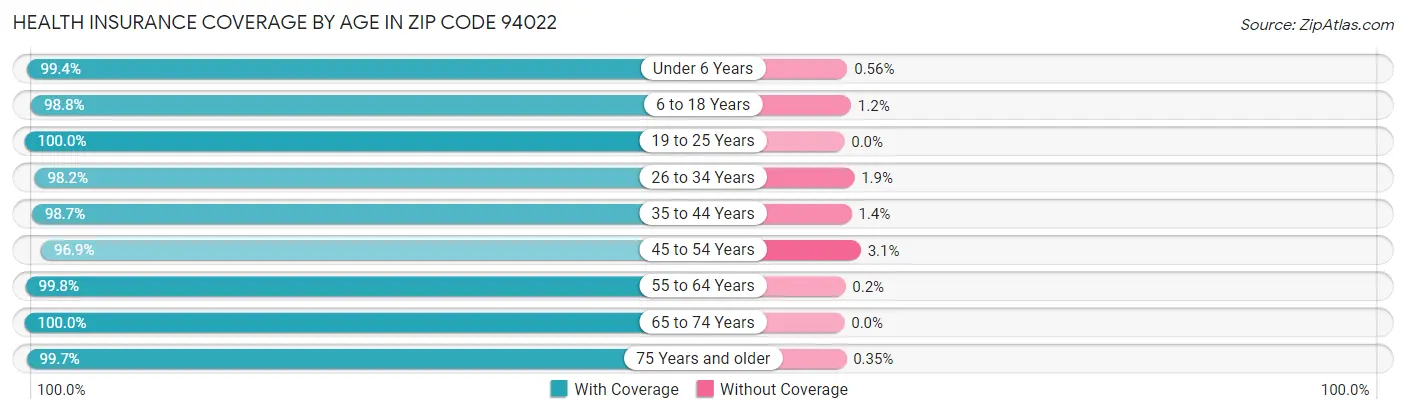 Health Insurance Coverage by Age in Zip Code 94022