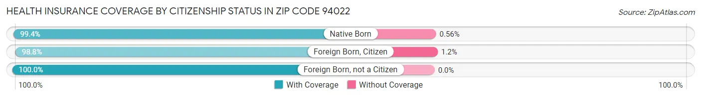 Health Insurance Coverage by Citizenship Status in Zip Code 94022