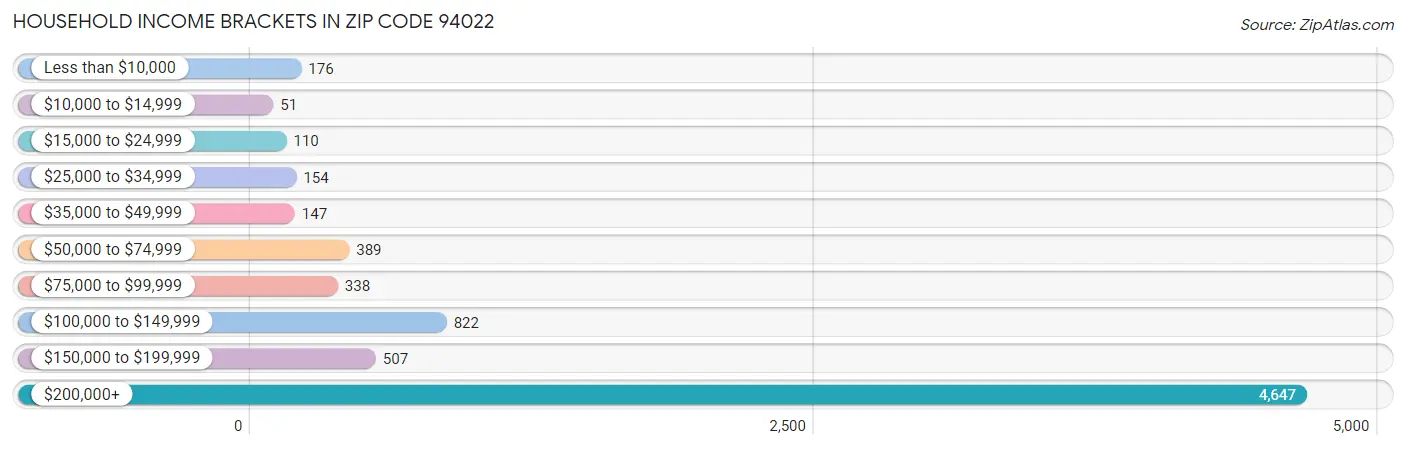 Household Income Brackets in Zip Code 94022