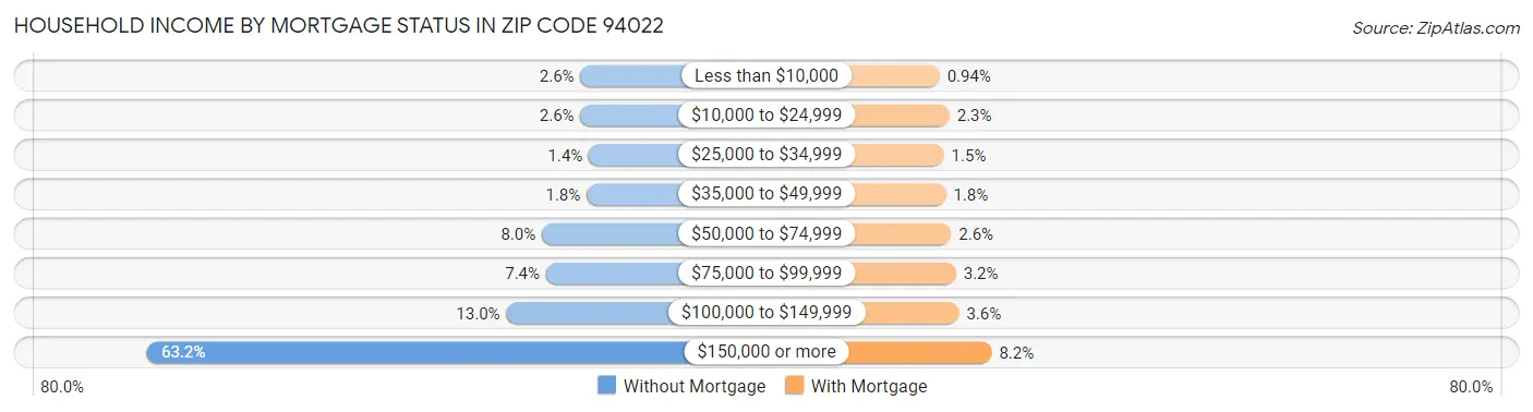 Household Income by Mortgage Status in Zip Code 94022