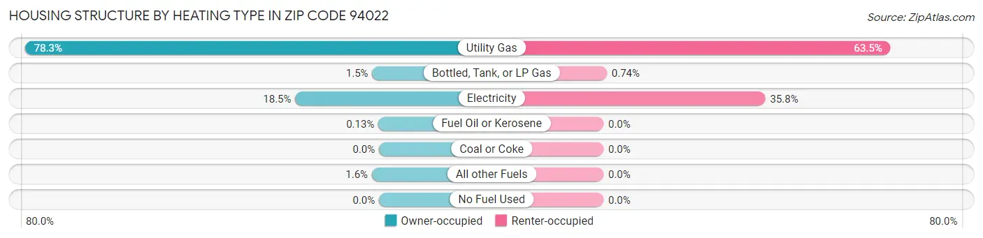 Housing Structure by Heating Type in Zip Code 94022