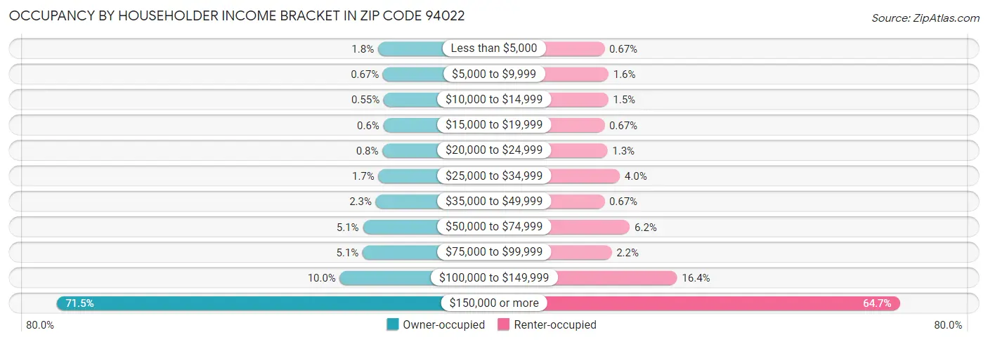 Occupancy by Householder Income Bracket in Zip Code 94022