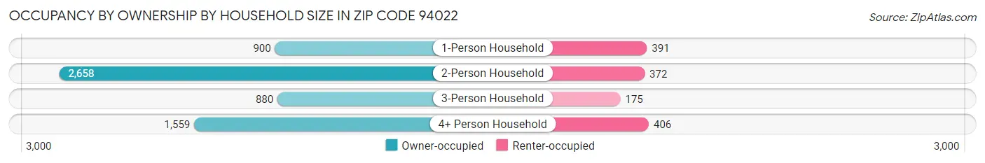 Occupancy by Ownership by Household Size in Zip Code 94022
