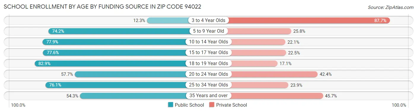 School Enrollment by Age by Funding Source in Zip Code 94022