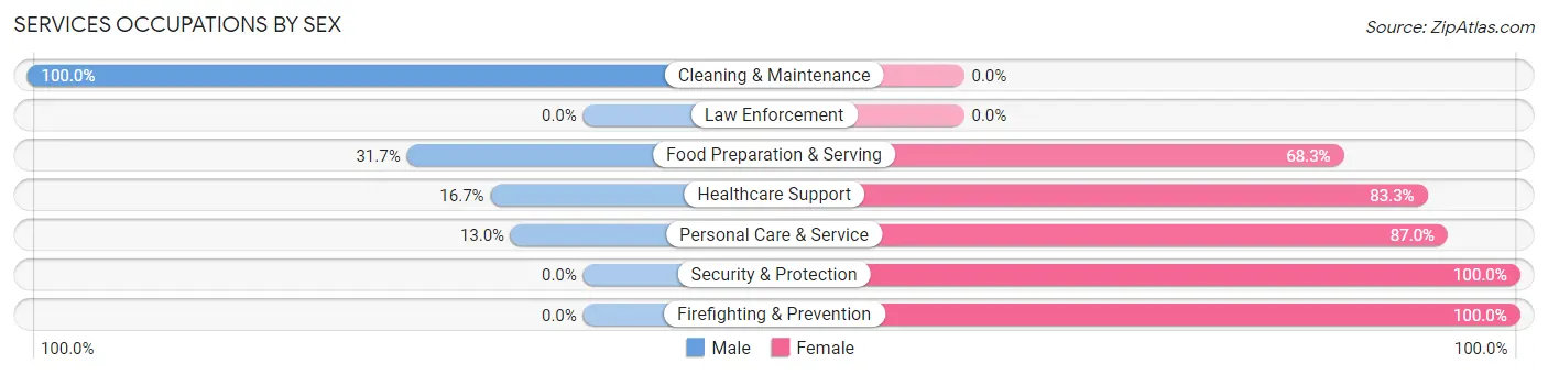 Services Occupations by Sex in Zip Code 94022