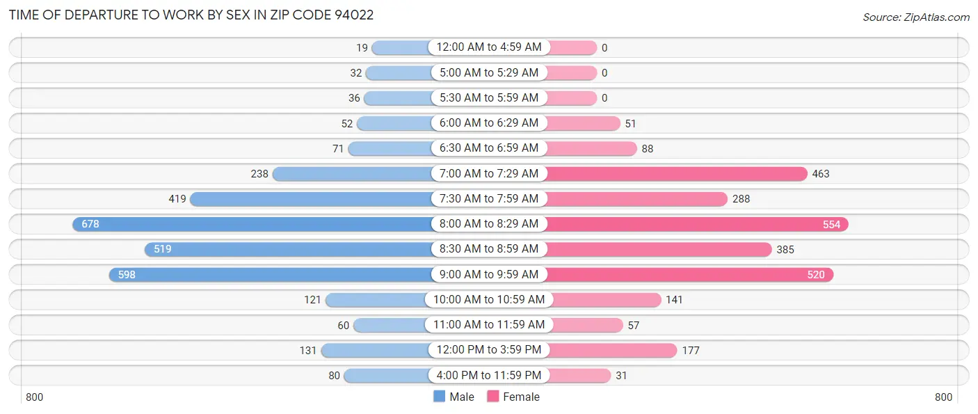 Time of Departure to Work by Sex in Zip Code 94022