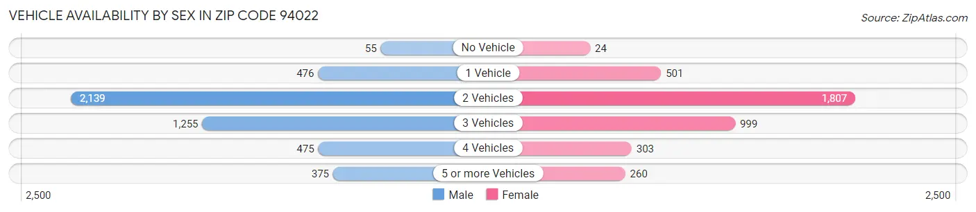 Vehicle Availability by Sex in Zip Code 94022