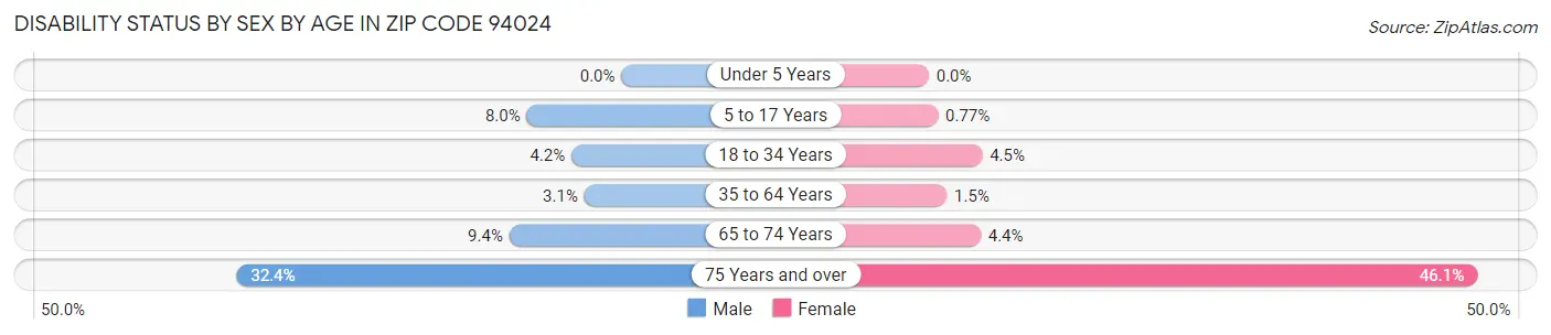 Disability Status by Sex by Age in Zip Code 94024