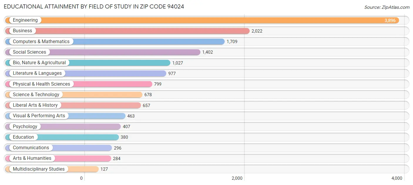 Educational Attainment by Field of Study in Zip Code 94024