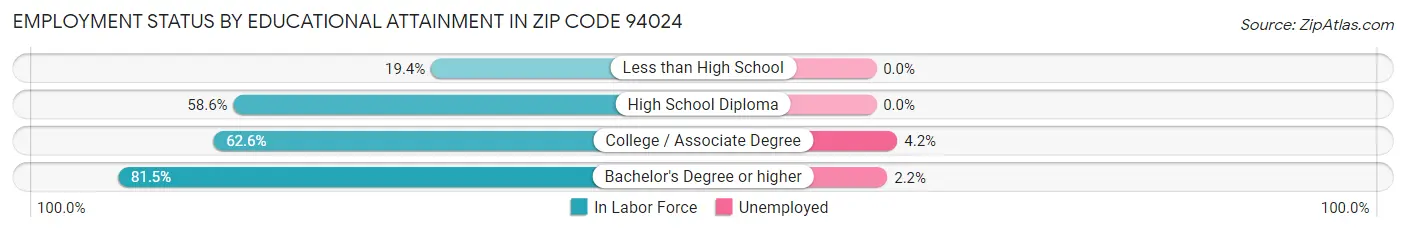 Employment Status by Educational Attainment in Zip Code 94024