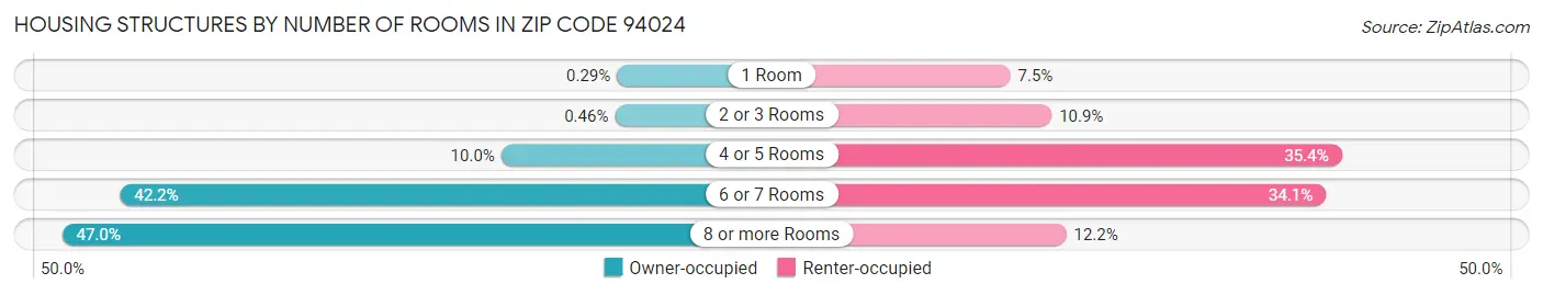 Housing Structures by Number of Rooms in Zip Code 94024