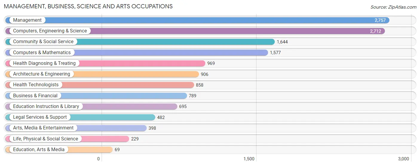 Management, Business, Science and Arts Occupations in Zip Code 94024