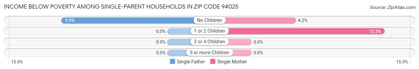 Income Below Poverty Among Single-Parent Households in Zip Code 94025