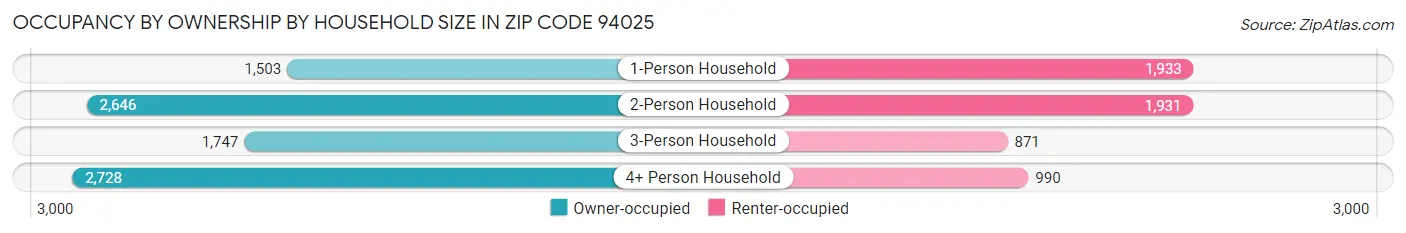 Occupancy by Ownership by Household Size in Zip Code 94025