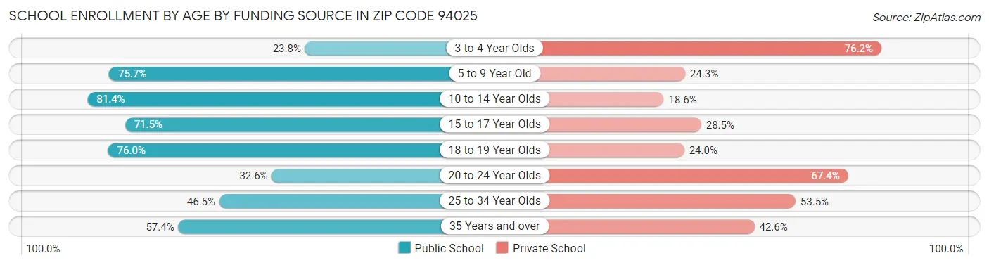 School Enrollment by Age by Funding Source in Zip Code 94025