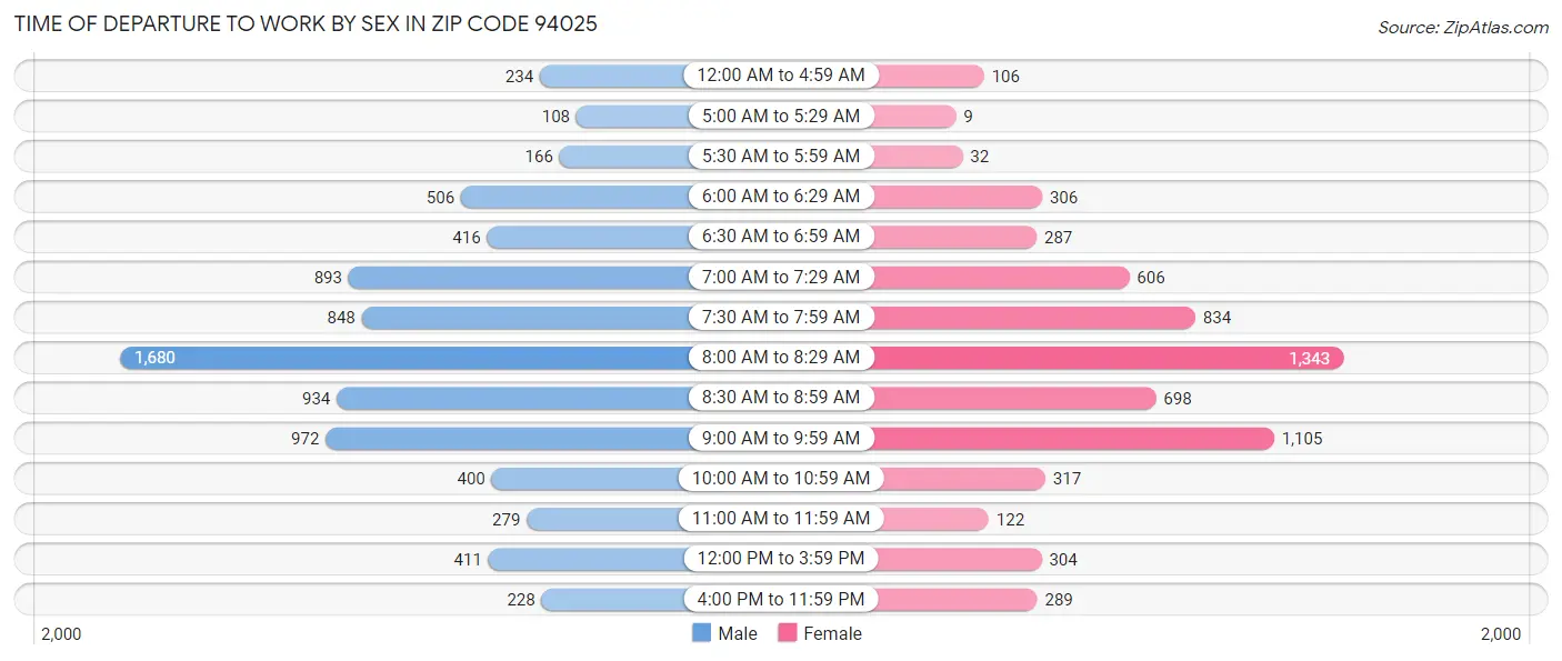 Time of Departure to Work by Sex in Zip Code 94025