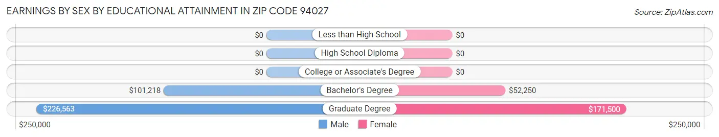 Earnings by Sex by Educational Attainment in Zip Code 94027