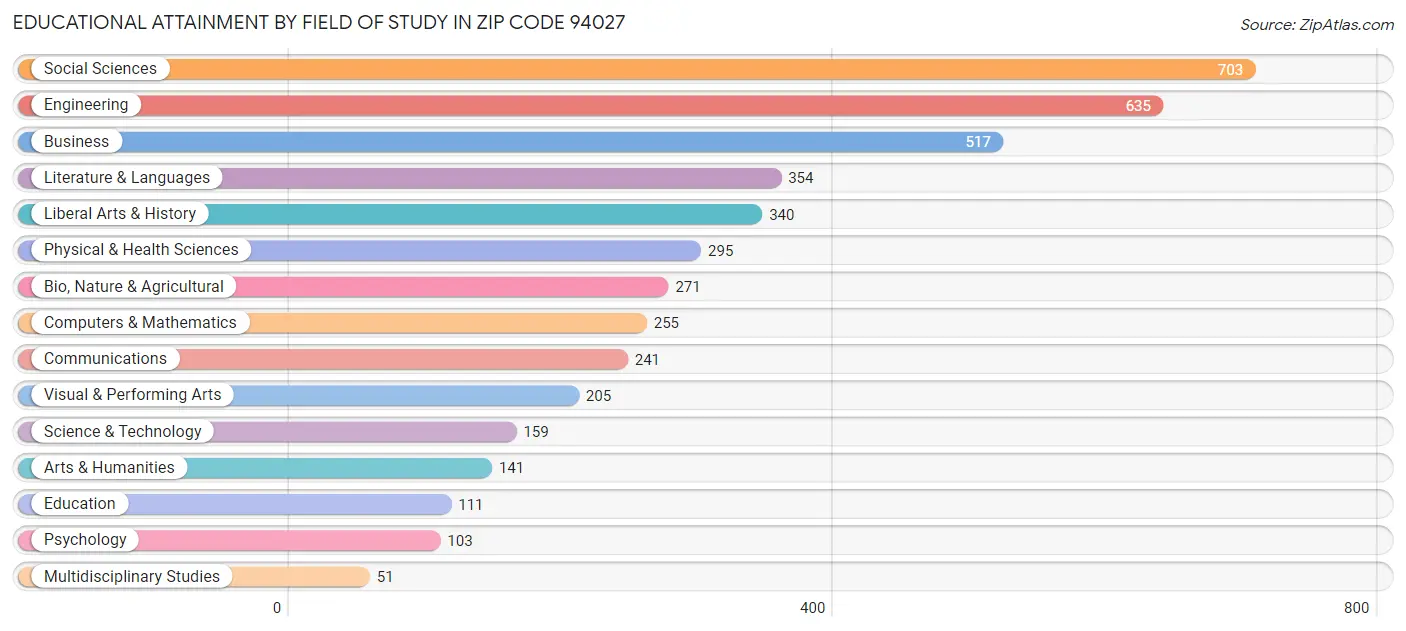 Educational Attainment by Field of Study in Zip Code 94027