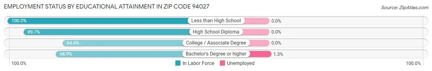 Employment Status by Educational Attainment in Zip Code 94027