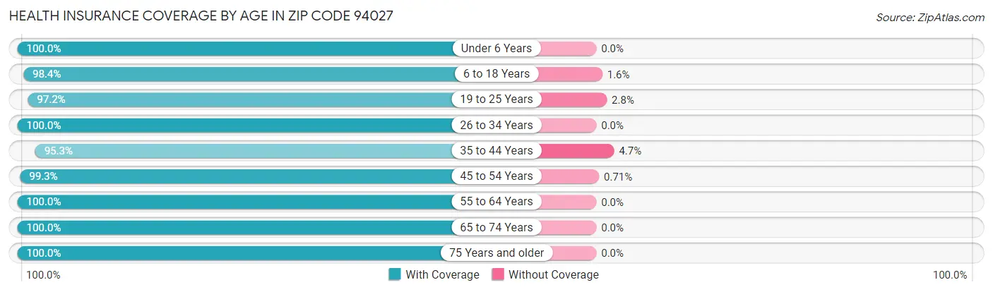 Health Insurance Coverage by Age in Zip Code 94027