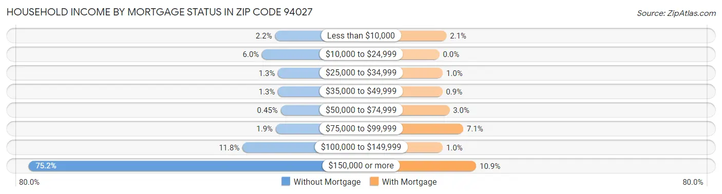 Household Income by Mortgage Status in Zip Code 94027