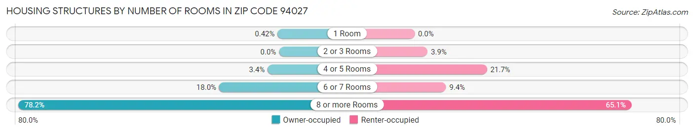 Housing Structures by Number of Rooms in Zip Code 94027