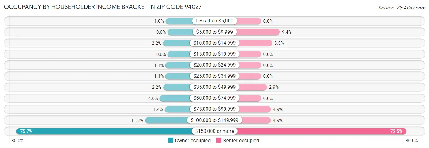 Occupancy by Householder Income Bracket in Zip Code 94027