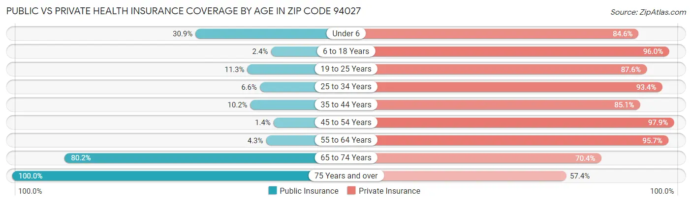 Public vs Private Health Insurance Coverage by Age in Zip Code 94027