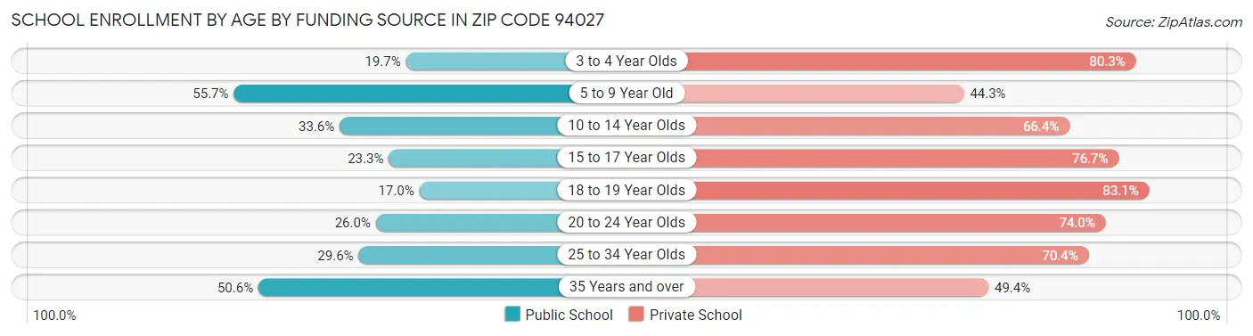 School Enrollment by Age by Funding Source in Zip Code 94027
