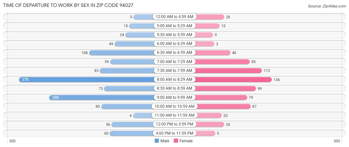 Time of Departure to Work by Sex in Zip Code 94027