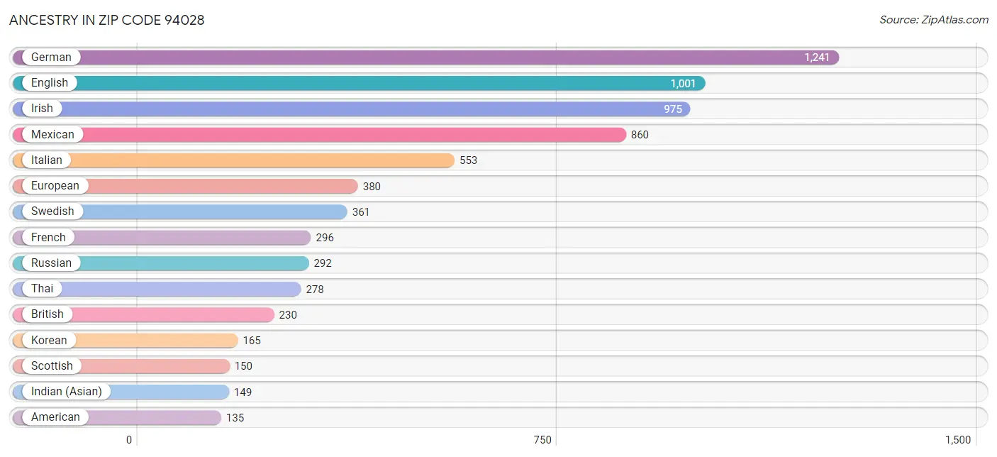 Ancestry in Zip Code 94028