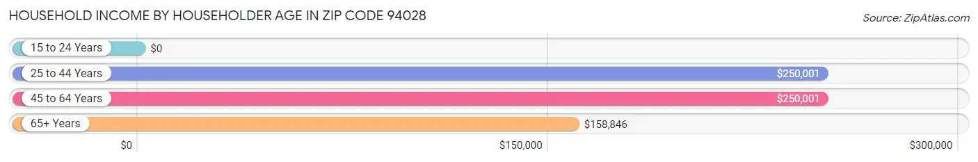 Household Income by Householder Age in Zip Code 94028