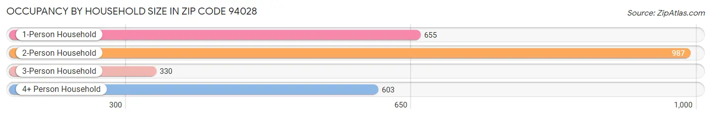 Occupancy by Household Size in Zip Code 94028