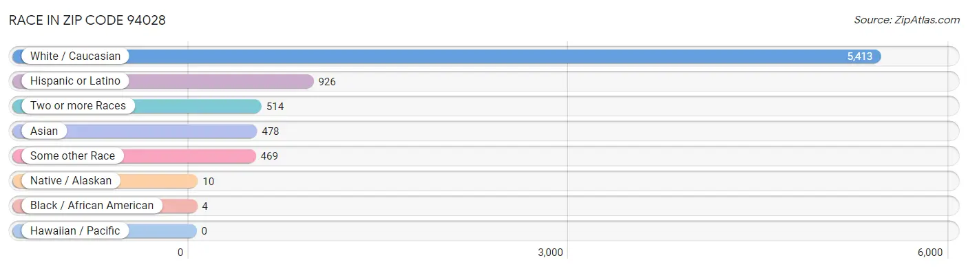 Race in Zip Code 94028