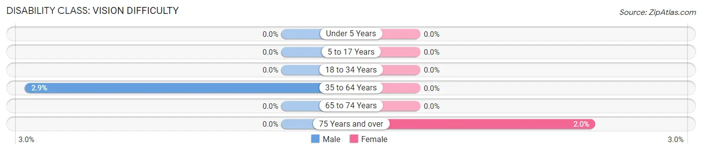 Disability in Zip Code 94028: <span>Vision Difficulty</span>