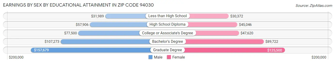 Earnings by Sex by Educational Attainment in Zip Code 94030