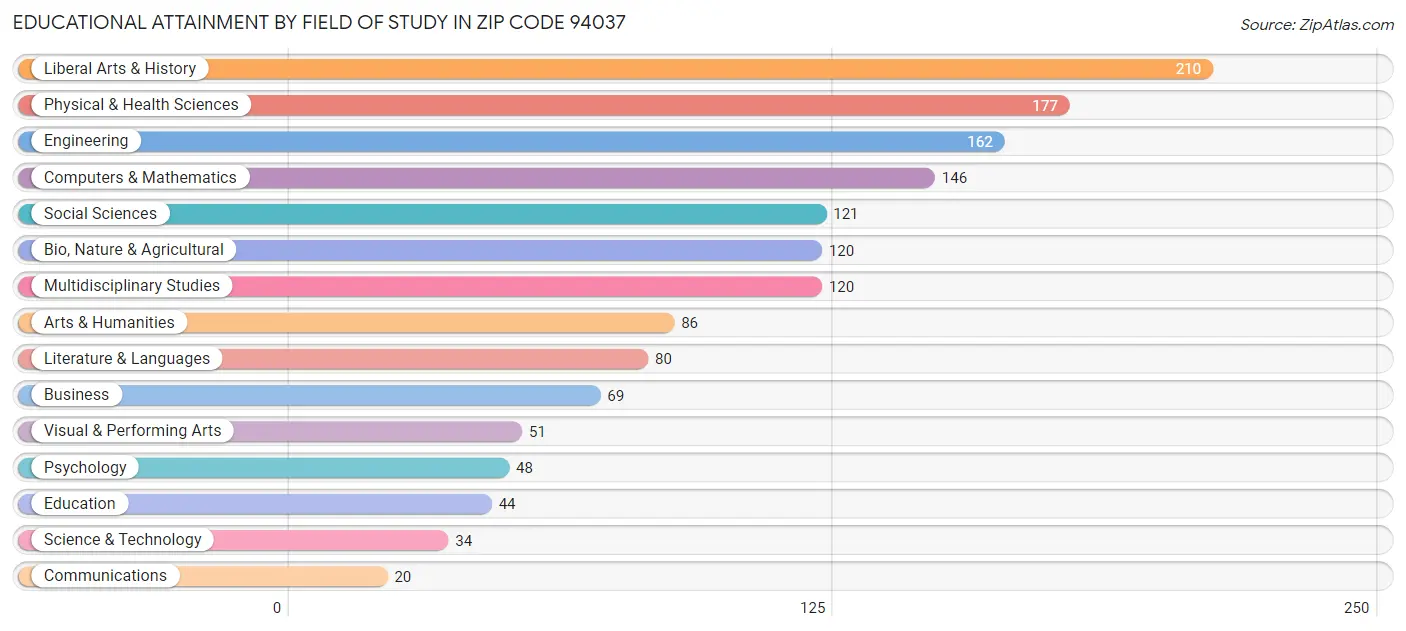Educational Attainment by Field of Study in Zip Code 94037