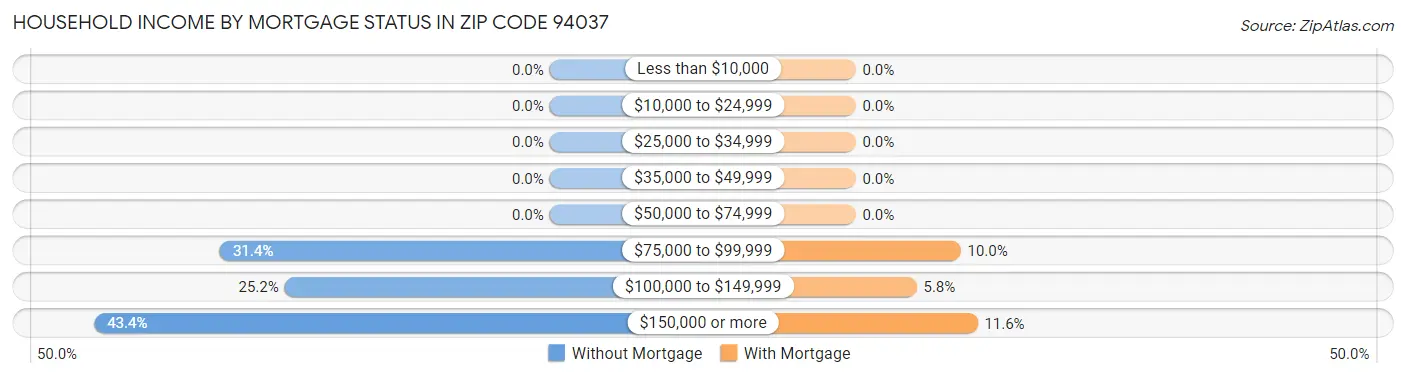 Household Income by Mortgage Status in Zip Code 94037