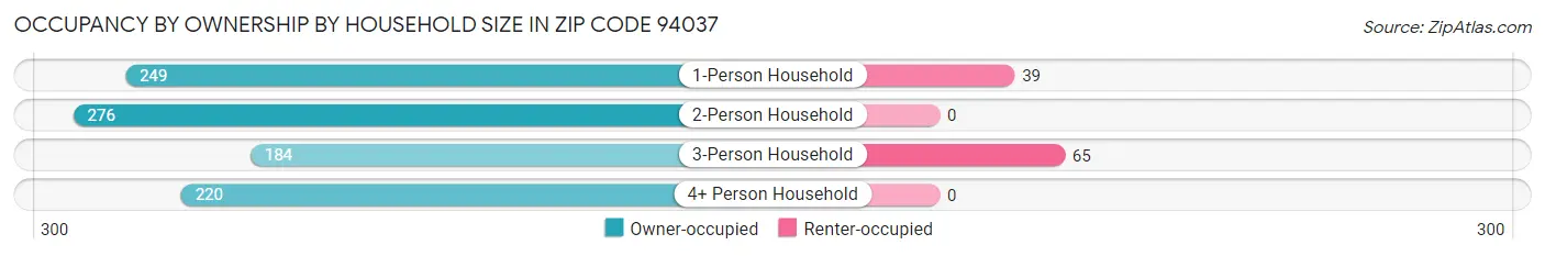 Occupancy by Ownership by Household Size in Zip Code 94037